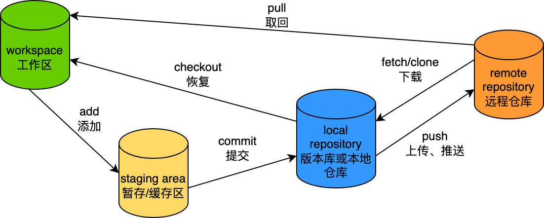 Git