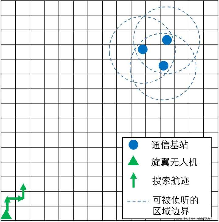 图 1. 旋翼无人机侦听搜索示意图