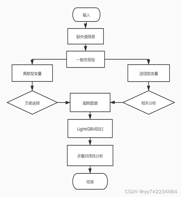 图 1问题一思路流程图